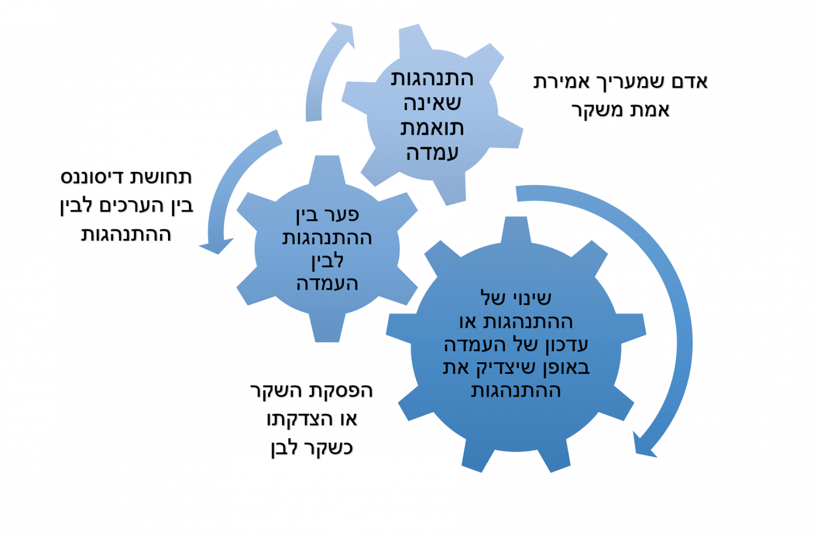 דיסוננס קוגניטיבי