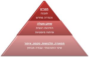 מודל התסריטאי