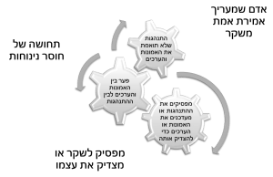 דיסוננס קוגניטיבי