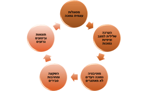 מסוגלות עצמית נמוכה