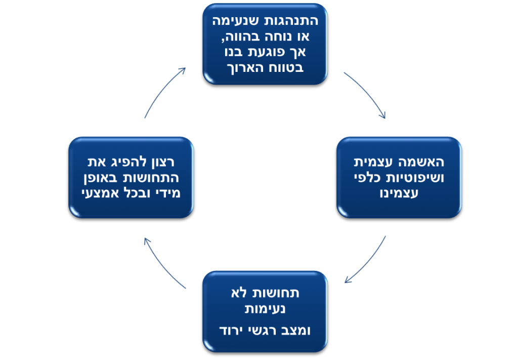 חמלה עצמית וקבלה עצמית - המפתח האבוד לכוח רצון (וגם פתרון לאכילה רגשית)